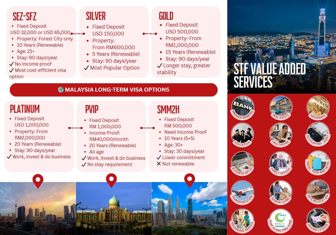 马来西亚长期签证方案对比图：SEZ-SFZ、Silver、Gold、Platinum、PVIP 与 SMM2H，列明各计划的固定存款、房产要求、签证年限、年龄限制及最短停留天数，并附有 STF 增值服务一览，如银行、房地产、保险、教育与医疗